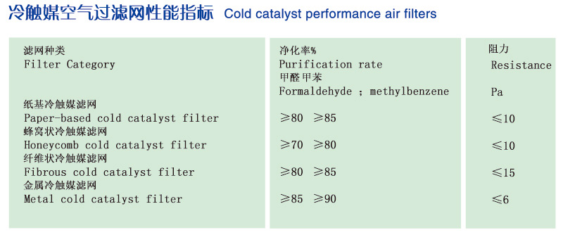 Honeycomb cold catalyst filter